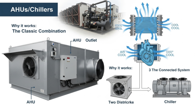 AHUs/Chillers